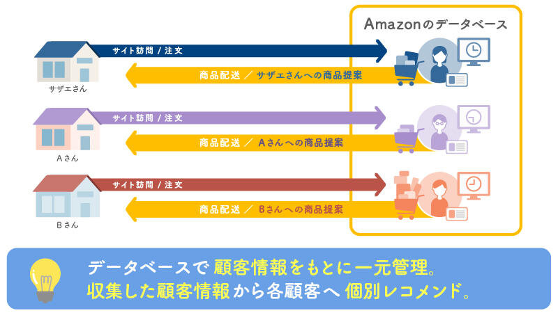 Amazonの顧客管理システム