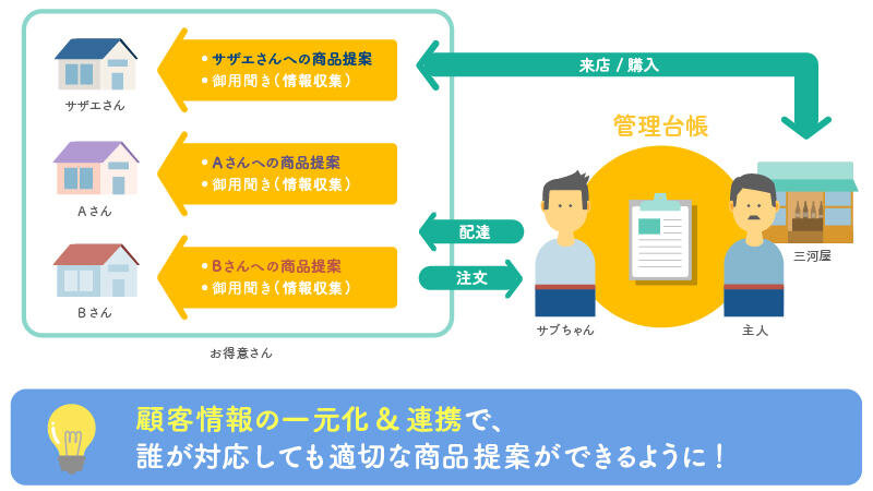 三河屋が売上を伸ばすための顧客管理システム
