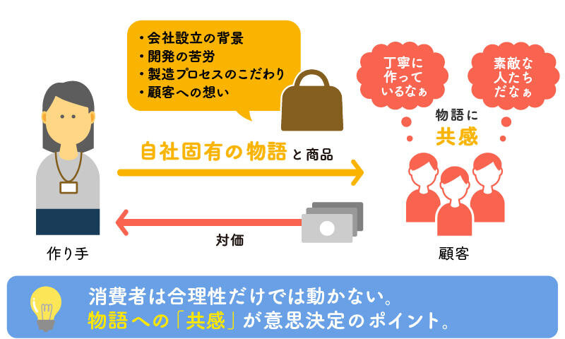 顧客が物語に共感して対価を支払うイメージ