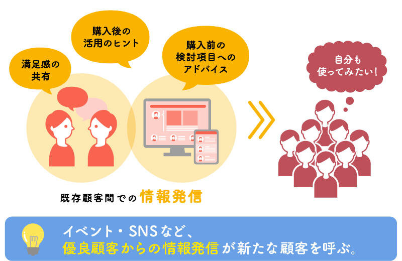 顧客間の情報発信のイメージ