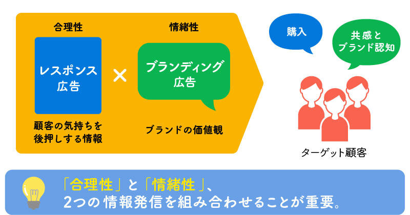 レスポンス広告とブランディング広告の組み合わせのイメージ