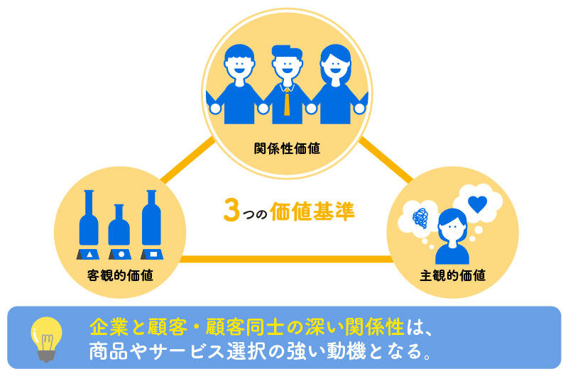 3つの価値基準のイメージ