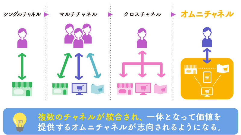 オムニチャネルへの変遷のイメージ