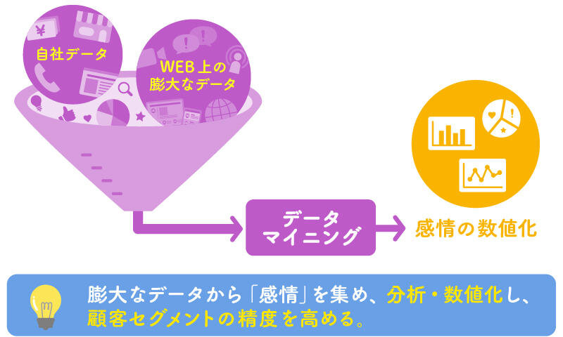 感情の数値化のイメージ