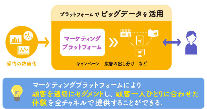 マーケティングプラットフォームの活用のイメージ