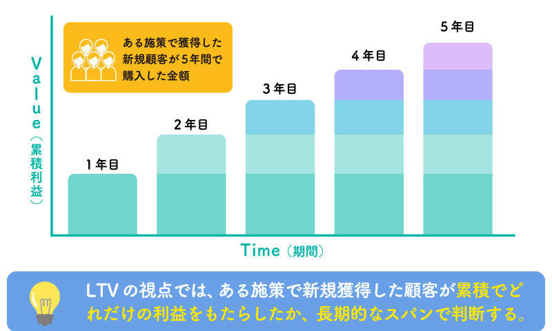 LTVの考え方イメージ