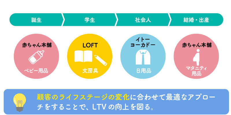 セブンアンドアイグループの事例