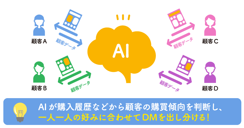 AIが購入履歴などから顧客の購買傾向を判断し、一人一人の好みに合わせてDMを出し分ける!