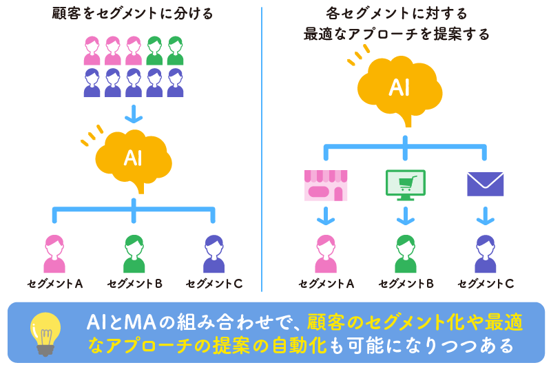 AIとMAの組み合わせで、顧客のセグメント化や最適なアプローチの提案の自動化も可能になりつつある