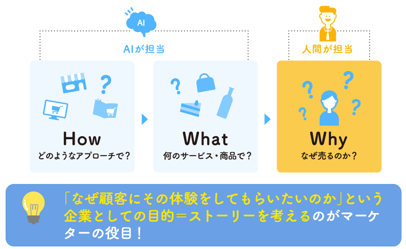 「なぜ顧客にその体験をしてもらいたいのか」という企業としての目的=ストーリーを考えるのがマーケターの役目!