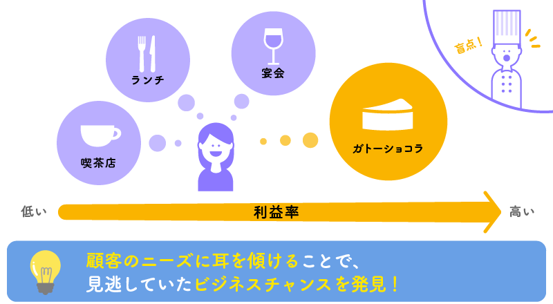 顧客のニーズに耳を傾けることで、見逃していたビジネスチャンスを発見!