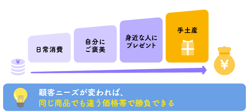 顧客ニーズが変われば、同じ商品でも違う価格帯で勝負できる