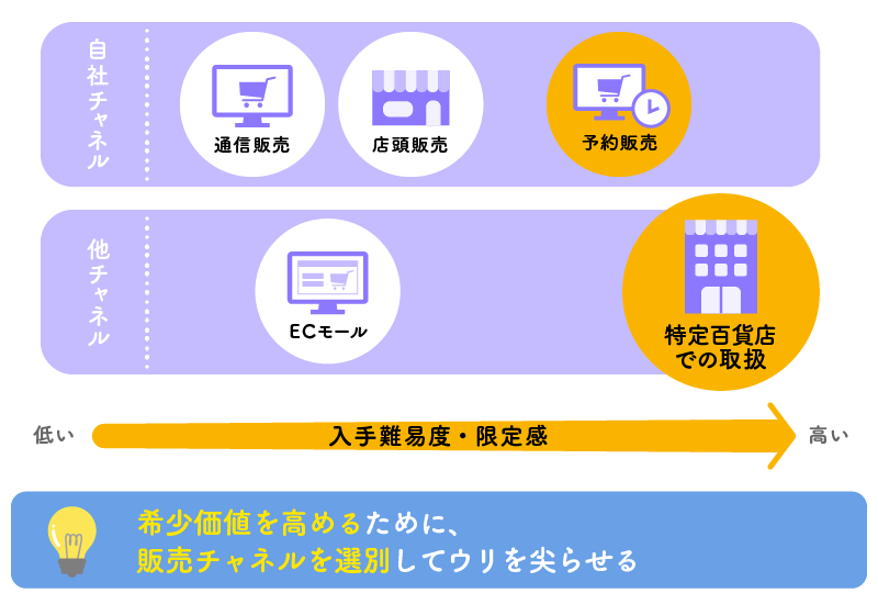 希少価値を高めるために、販売チャネルを選別してウリを尖らせる