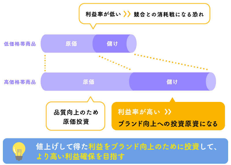 値上げして得た利益をブランド向上のために投資して、より高い利益確保を目指す