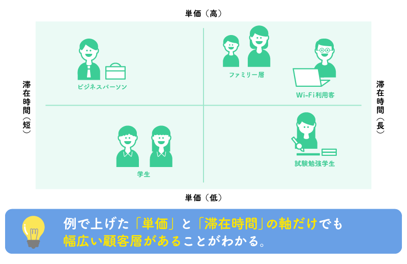 単価と滞在時間で顧客層の分布を確認する