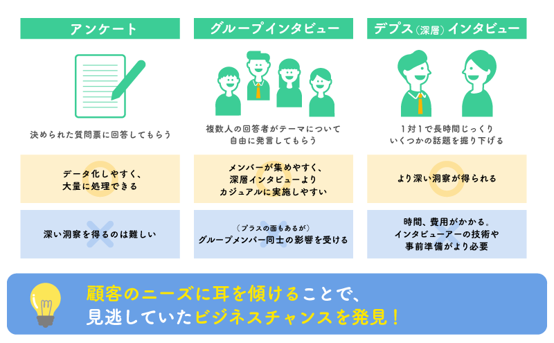 顧客の声を聞くための3つの調査方法