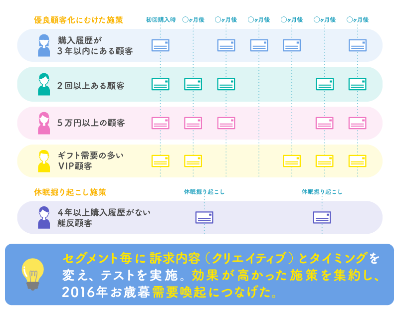 優良顧客化にむけた施策