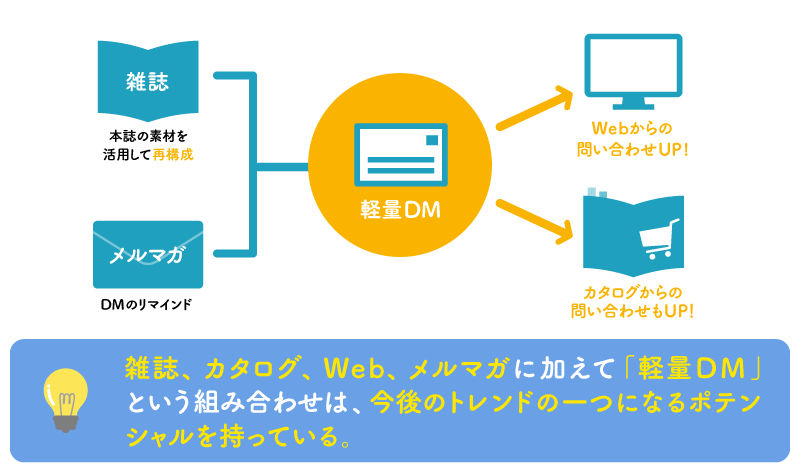 雑誌、カタログ、Web、メルマガに加えて、「軽量DM」という組合せは、今後のトレンドの一つになるポテンシャルを持っている。