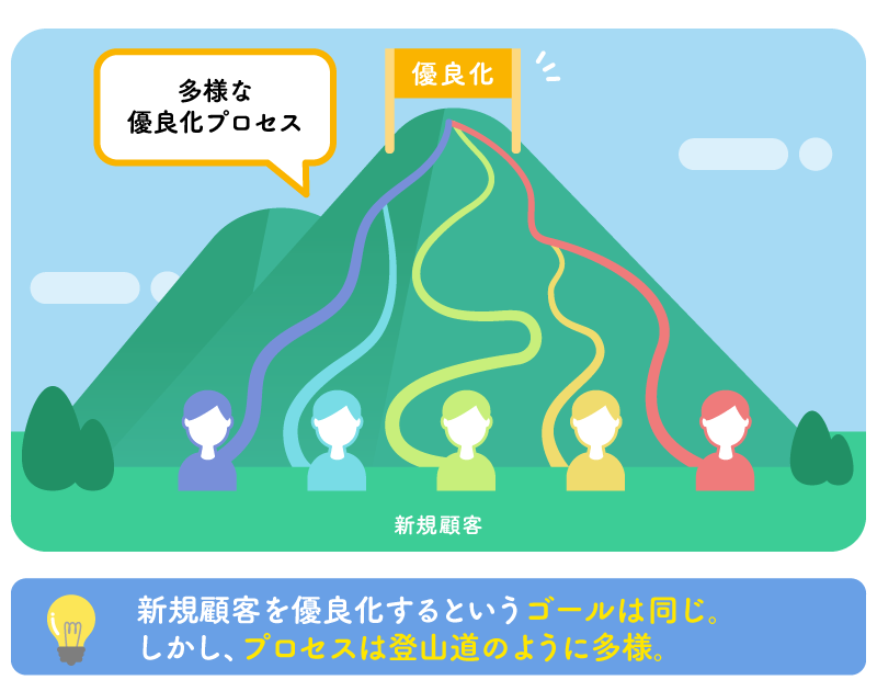新規顧客を優良化するゴールは同じ。しかしプロセスは登山道のように多様。