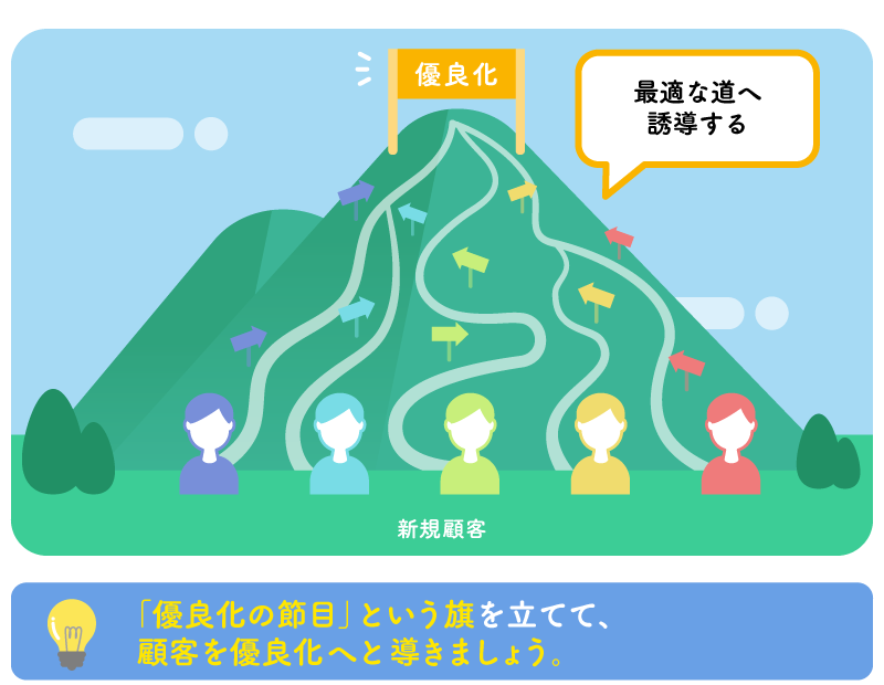 「優良化の節目」という旗を立てて、顧客を優良化へと導きましょう。