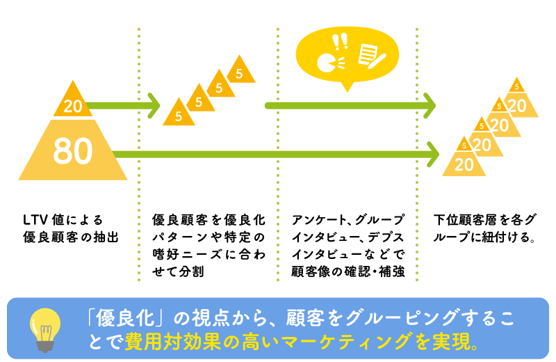 「優良化」の視点から、顧客をグルーピングすることで費用対効果の高いマーケティングを実現。
