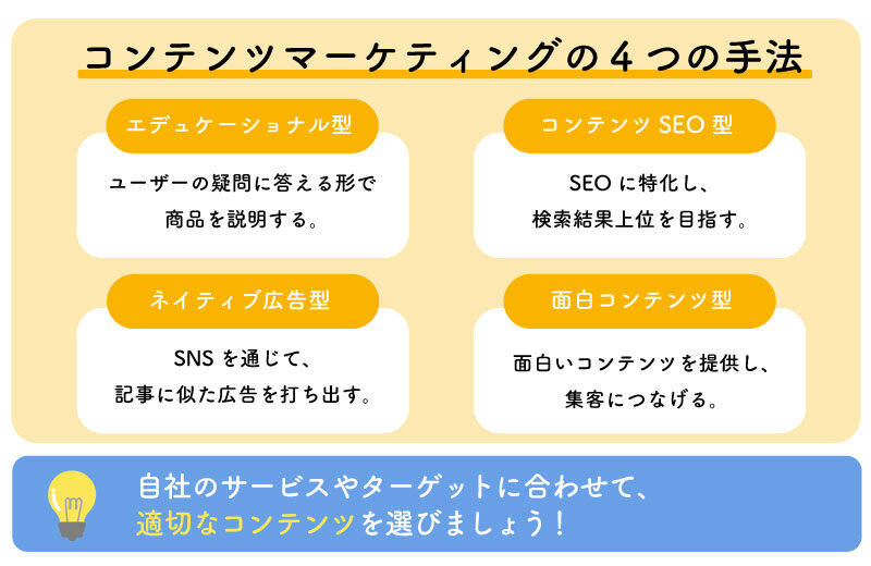 コンテンツマーケティングの4つの手法