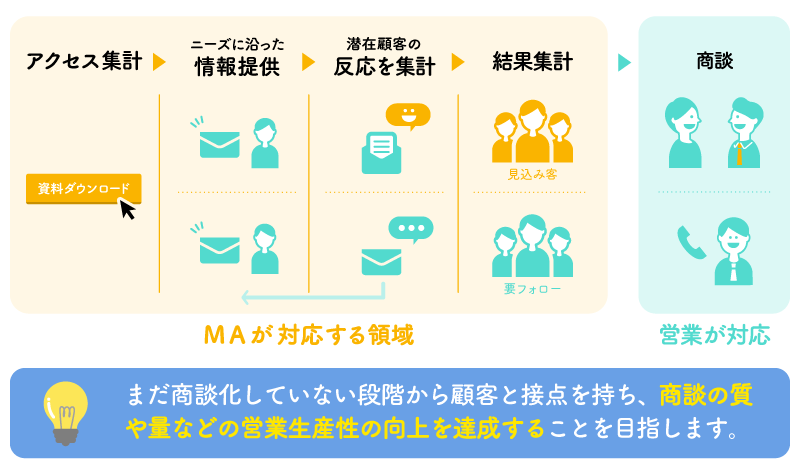 まだ商談化していない階段から顧客と接点を持ち、商談の質や量などの営業生産性の向上を達成することを目指します。
