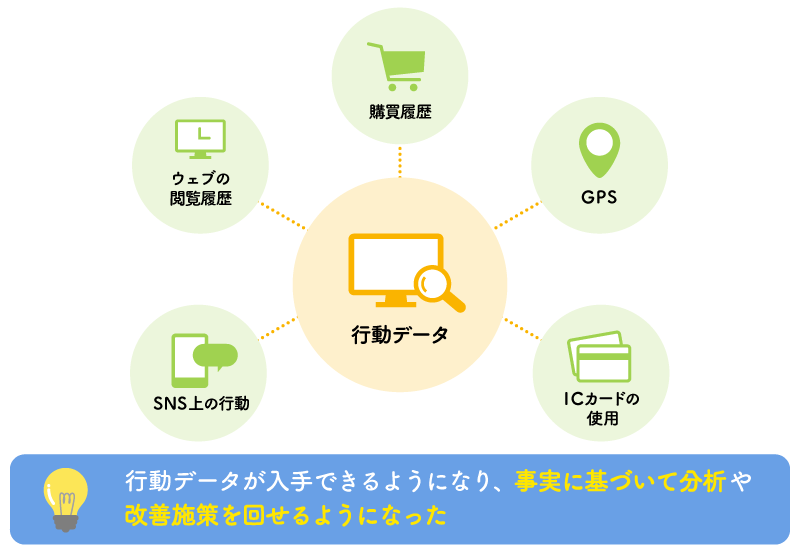 行動データが入手できるようになり、事実に基づいて分析や改善施策を回せるようになった