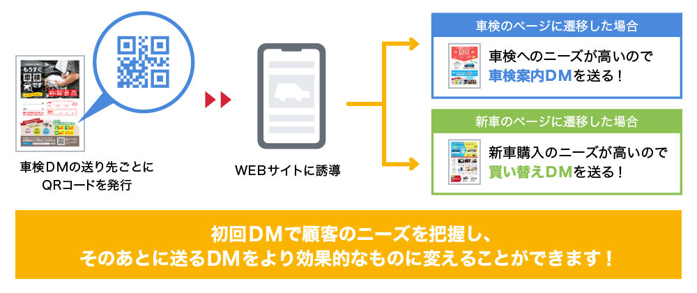 顧客のWEB行動データを活用した、パーソナライズDMで効果的なアプローチ