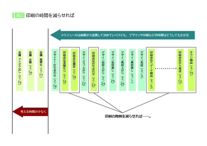図2 印刷の時間を減らせれば