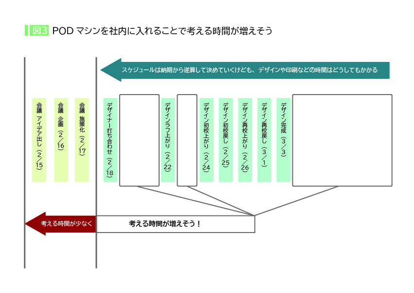 図3PODマシンを社内に入れることで考える時間が増えそう