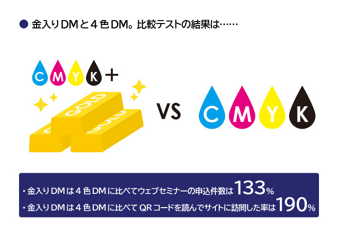 金入りDMと4色DM。比較テストの結果