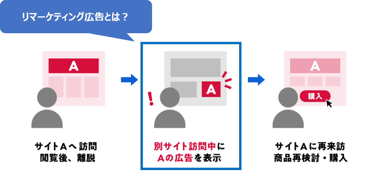 リマーケティング広告とは