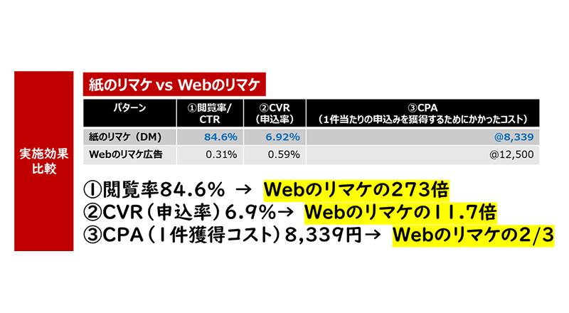紙とWebで効果を比較した図