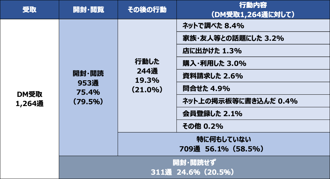 「DMメディア実態調査2022」の調査結果から抜粋した表