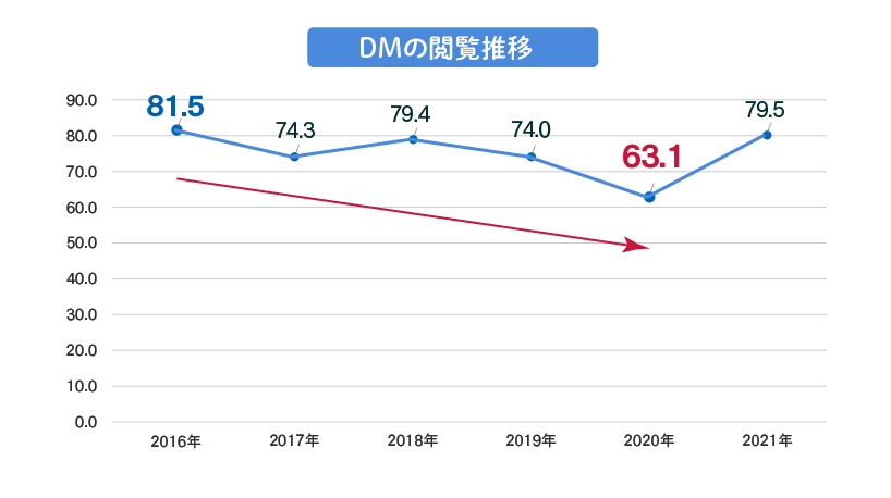 「DMメディア実態調査」の2016年から2021年の個人あてのDMの閲覧率データの推移