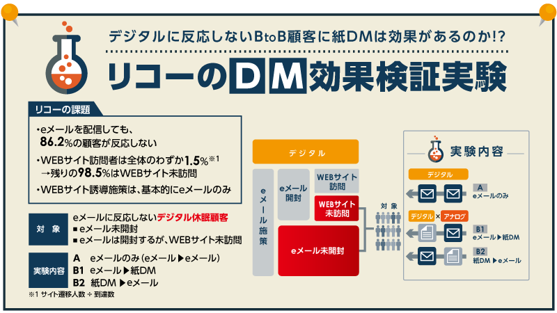 リコーのDM効果検証実験