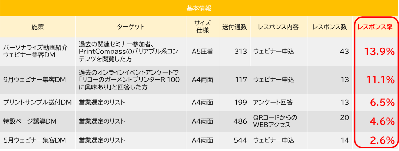 リコージャパンの2021年度のDM施策の成功例