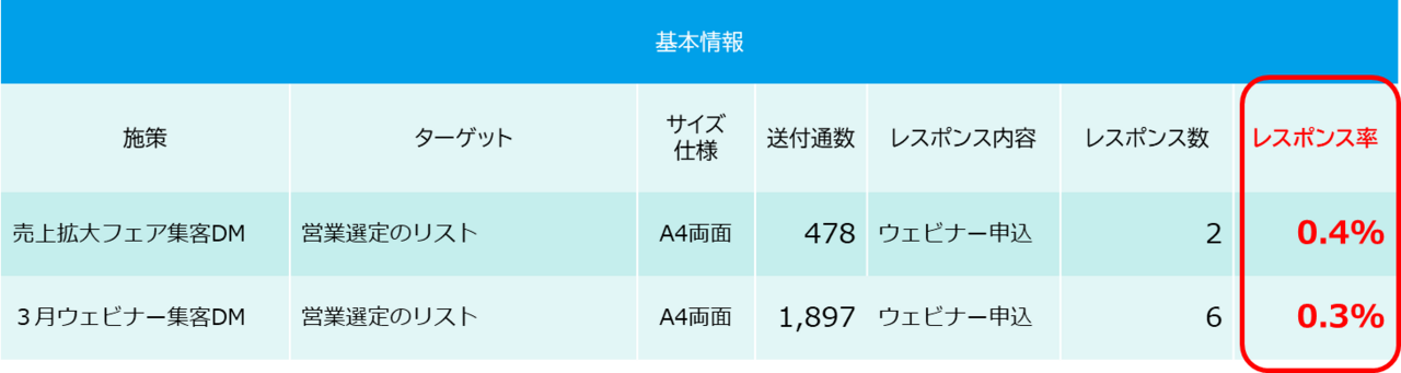 リコージャパンの2021年度のDM施策の失敗例