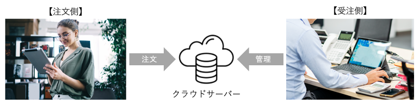クラウドサーバーを介して注文側と受注側が情報をやり取りする受発注システムの仕組み図。