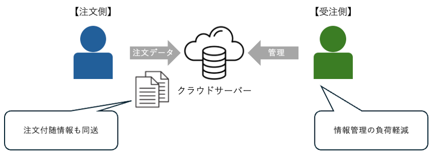 注文側がクラウドサーバーに注文データと付随情報を送信し、受注側の情報管理負担を軽減できることを示した図。