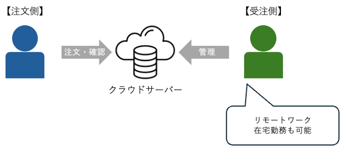 クラウドサーバーを介して注文・管理を行うことで、受注側がリモートワークや在宅勤務を可能にしている様子を示した図。