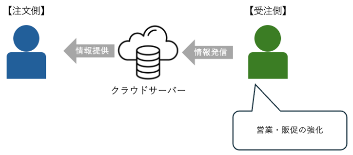 クラウドサーバーを通じて受注側が注文側に情報を発信し、営業・販促の強化につなげている様子を示した図。