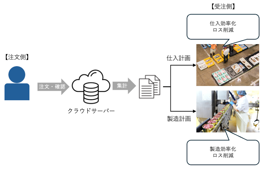 注文データをクラウドサーバーで集計し、受注側が仕入計画・製造計画に活用することで、業務効率化とロス削減を図る様子を示した図。