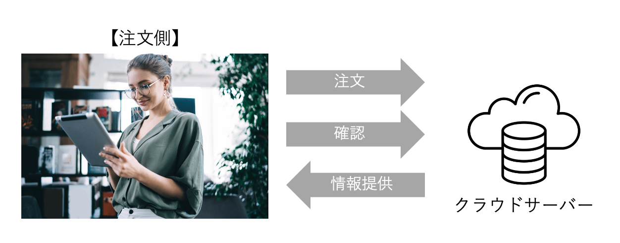 注文側の人物がクラウドサーバーに対して注文や情報提供を行う様子を示す図。3本の矢印で『注文』『情報提供』の流れを表現。