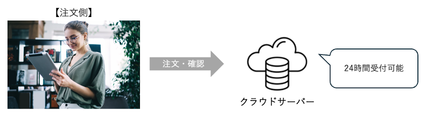 注文側からクラウドサーバーへ『注文・確認』を送信し、サーバーが『24時間受付可能』と応答する様子を示した図。