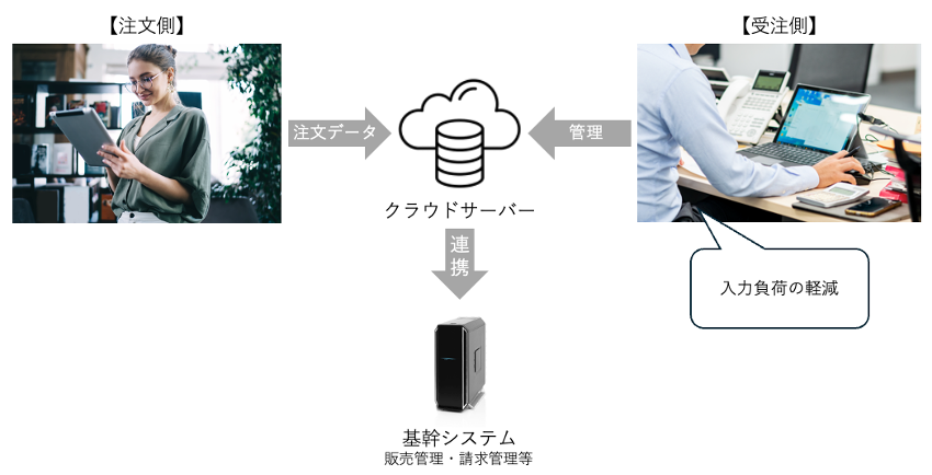 注文データがクラウドサーバー経由で受注側に送られ、基幹システムと連携することで入力作業が軽減される様子を示した図。