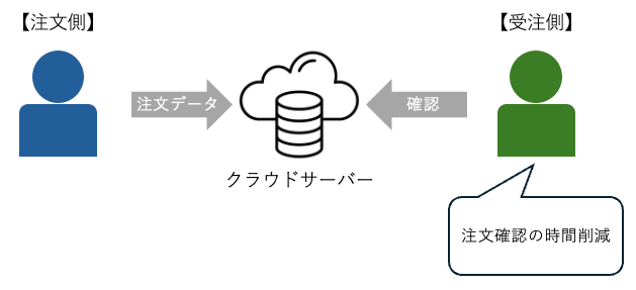 注文側からクラウドサーバーに送信された注文データを受注側が確認し、注文確認の時間を削減できる様子を示した図。