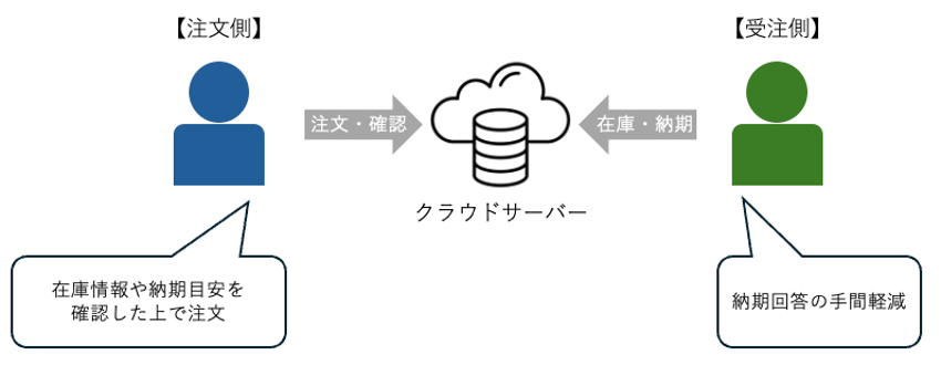 注文側が在庫や納期情報を確認して注文し、受注側の納期確認作業が軽減される様子を示した図。
