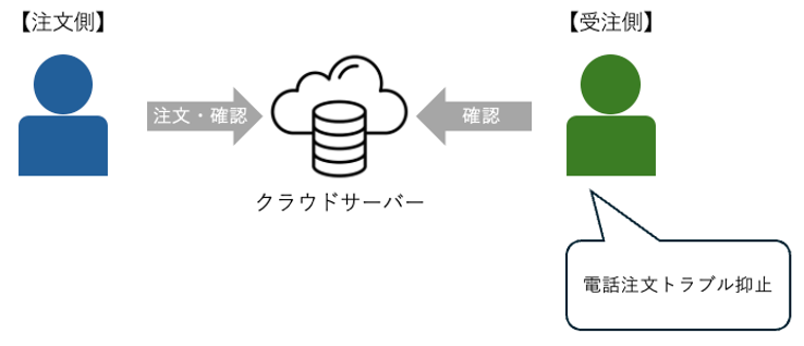 注文と確認をクラウドサーバー経由で行うことで、受注側の電話注文トラブルを抑止できることを示した図。